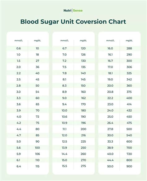 blood sugar conversion chart|Blood glucose level conversion chart (mmol/L to mg/dL).